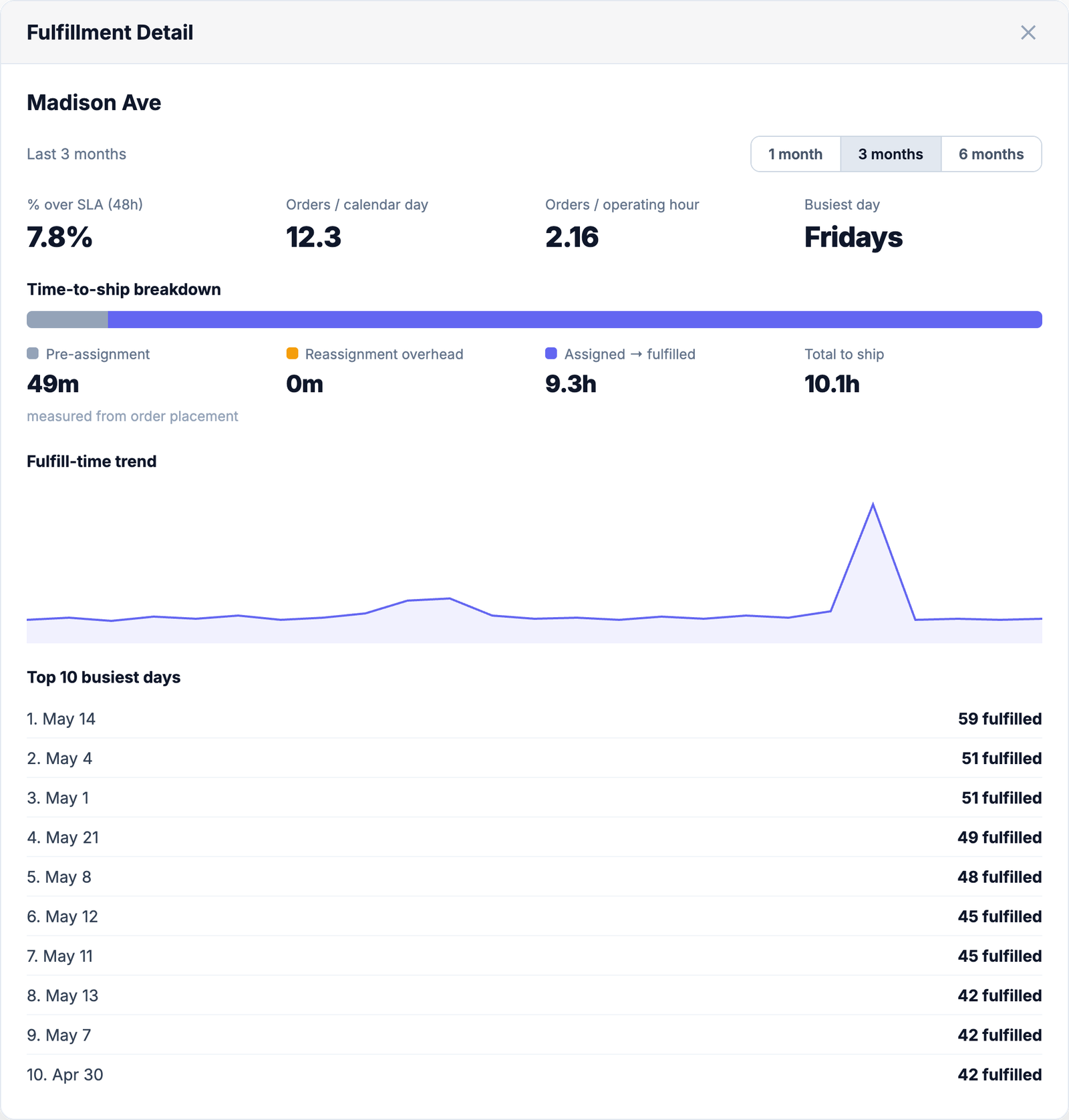 Performance fulfillment detail for Madison Ave: 7.8% over the 48-hour SLA, time-to-ship broken into pre-assignment, reassignment overhead and assigned-to-fulfilled, plus a fulfill-time trend and busiest days