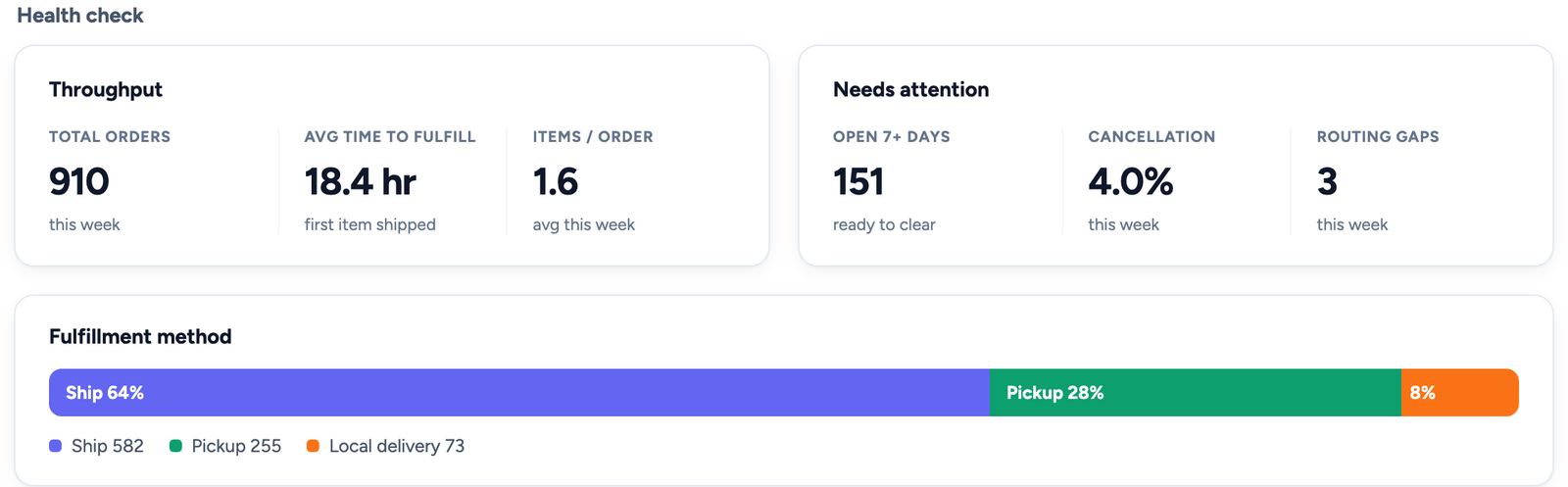 Overview health check: 910 orders this week, 18.4 hr average time to fulfill, 151 orders open 7+ days, 4.0% cancellation, and fulfillment method split across ship, pickup and local delivery