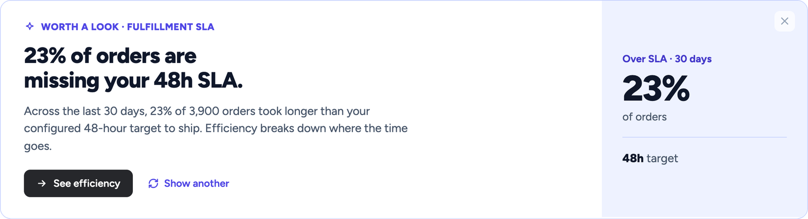 Insight: 23% of orders are missing your 48-hour SLA