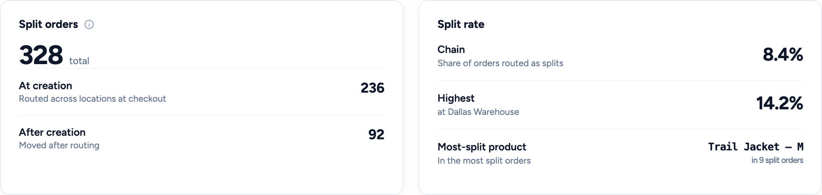 Routing: split orders broken into at-creation vs after-creation, with chain and highest split rate